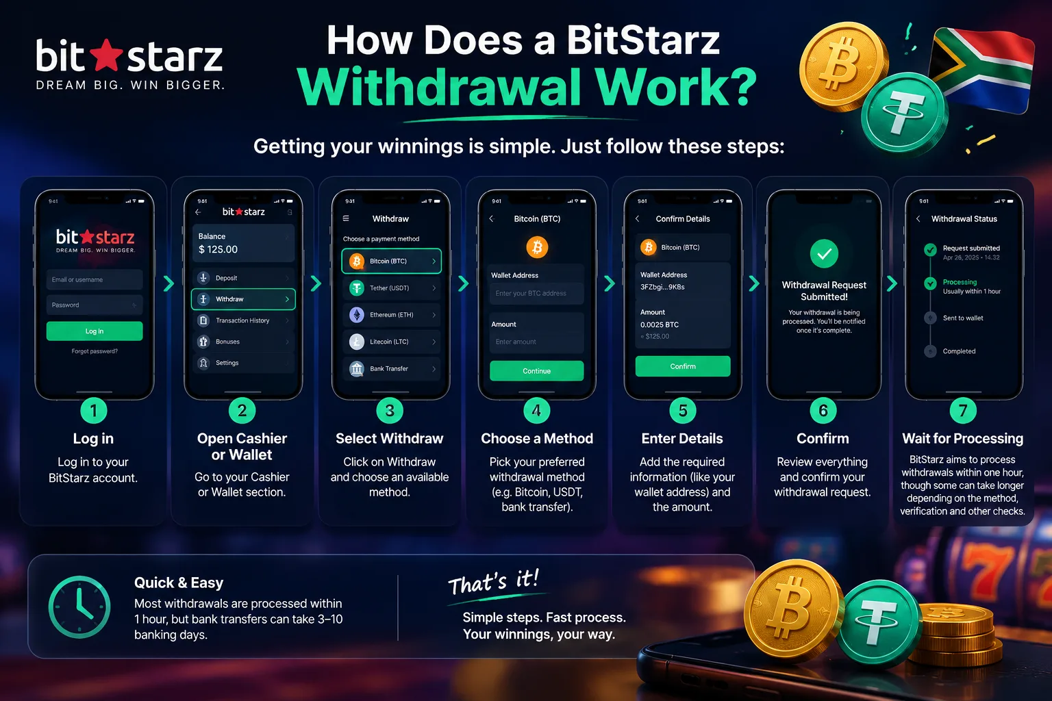 Seven steps of a BitStarz withdrawal: log in, open cashier, select withdraw, choose method, enter details, confirm, wait for processing